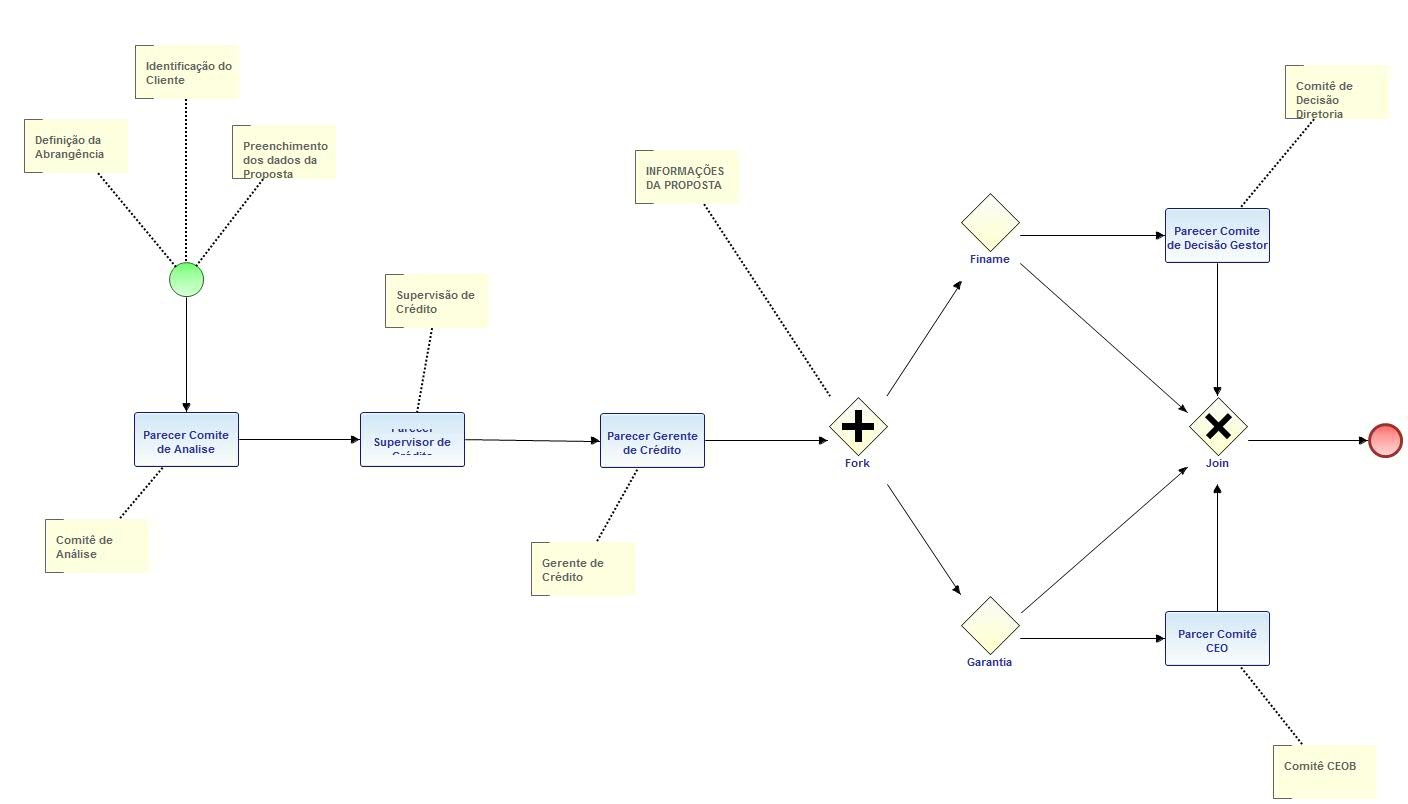 Representação de processo do GRISCO pelo Diagrama Fluig